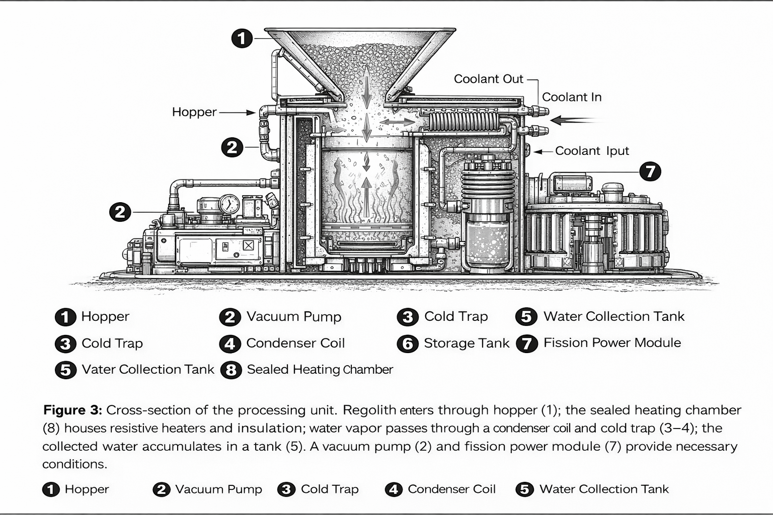 Figure 3. Cross‑section of the processing unit. Regolith enters through hopper (1); the sealed heating chamber (8) houses resistive heaters and insulation; water vapor passes through a condenser coil and cold trap (3–4); the collected water accumulates in a tank (5). A vacuum pump (3) and fission power module (7) provide necessary conditions.