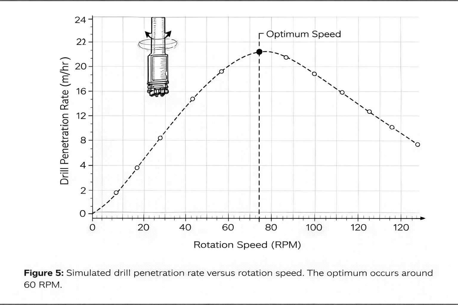 Figure 5. Simulated drill penetration rate versus rotation speed. The optimum occurs around 60 RPM.